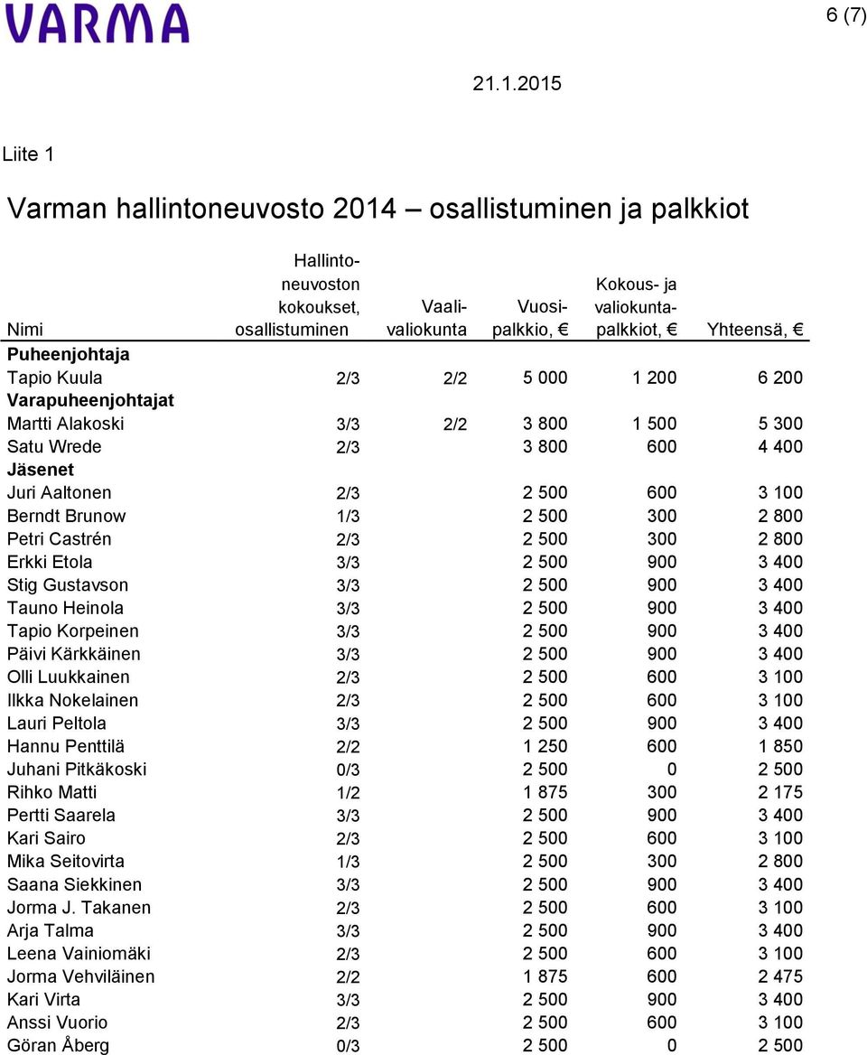 1/3 2 500 300 2 800 Petri Castrén 2/3 2 500 300 2 800 Erkki Etola 3/3 2 500 900 3 400 Stig Gustavson 3/3 2 500 900 3 400 Tauno Heinola 3/3 2 500 900 3 400 Tapio Korpeinen 3/3 2 500 900 3 400 Päivi