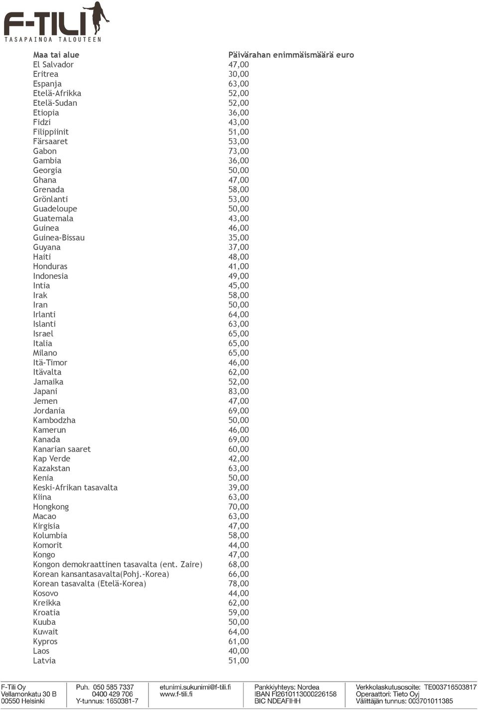 Irlanti 64,00 Islanti 63,00 Israel 65,00 Italia 65,00 Milano 65,00 Itä-Timor 46,00 Itävalta 62,00 Jamaika 52,00 Japani 83,00 Jemen 47,00 Jordania 69,00 Kambodzha 50,00 Kamerun 46,00 Kanada 69,00