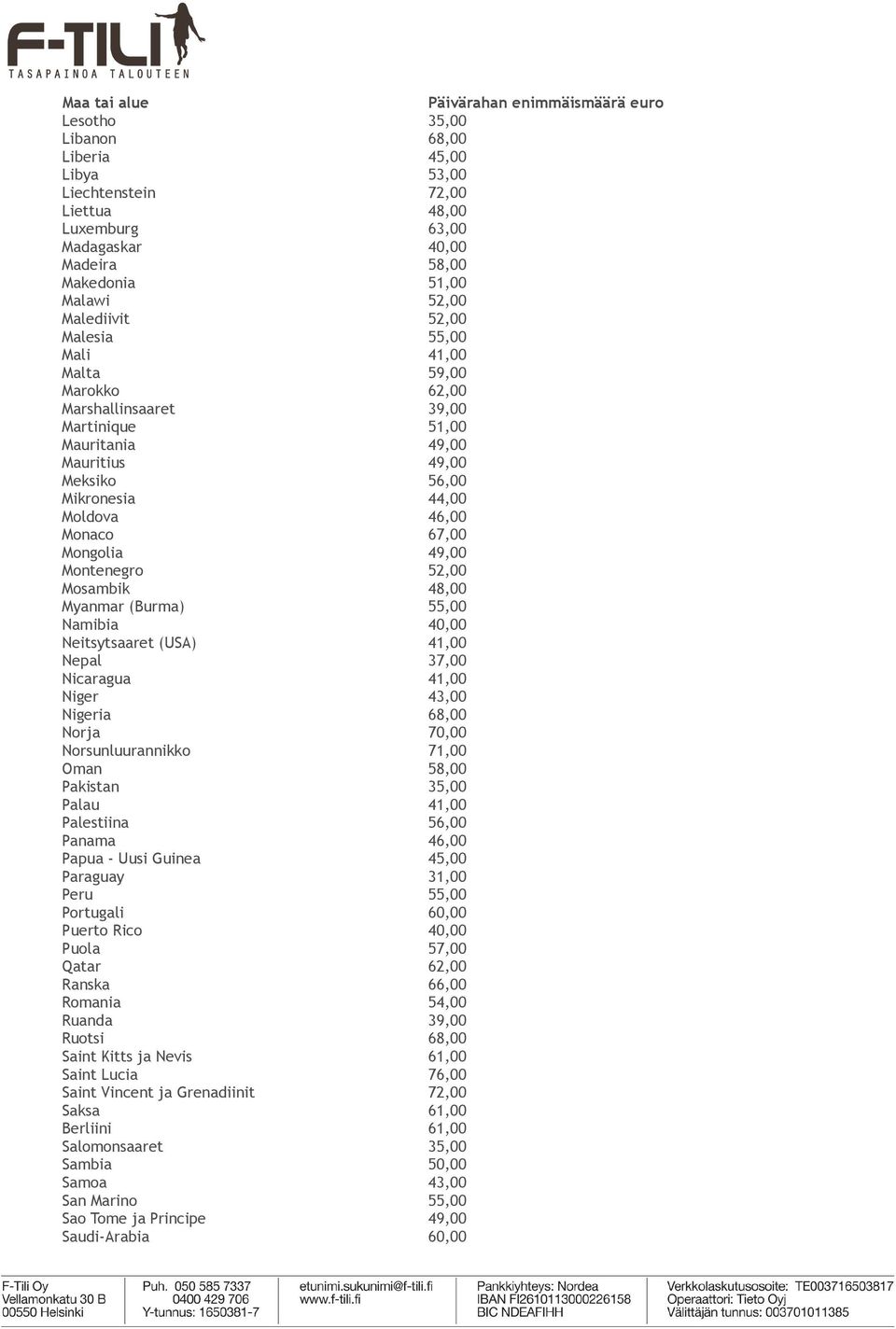 Montenegro 52,00 Mosambik 48,00 Myanmar (Burma) 55,00 Namibia 40,00 Neitsytsaaret (USA) 41,00 Nepal 37,00 Nicaragua 41,00 Niger 43,00 Nigeria 68,00 Norja 70,00 Norsunluurannikko 71,00 Oman 58,00