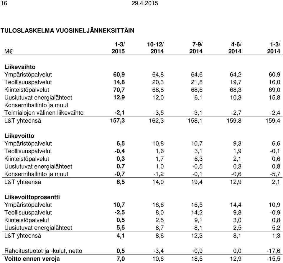 68,8 68,6 68,3 69,0 Uusiutuvat energialähteet 12,9 12,0 6,1 10,3 15,8 Konsernihallinto ja muut Toimialojen välinen liikevaihto -2,1-3,5-3,1-2,7-2,4 L&T yhteensä 157,3 162,3 158,1 159,8 159,4