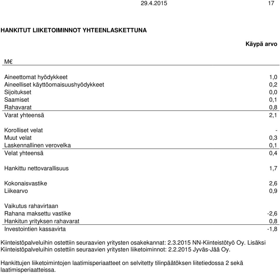 vastike -2,6 Hankitun yrityksen rahavarat 0,8 Investointien kassavirta -1,8 Kiinteistöpalveluihin ostettiin seuraavien yritysten osakekannat: 2.3.2015 NN-Kiinteistötyö Oy.