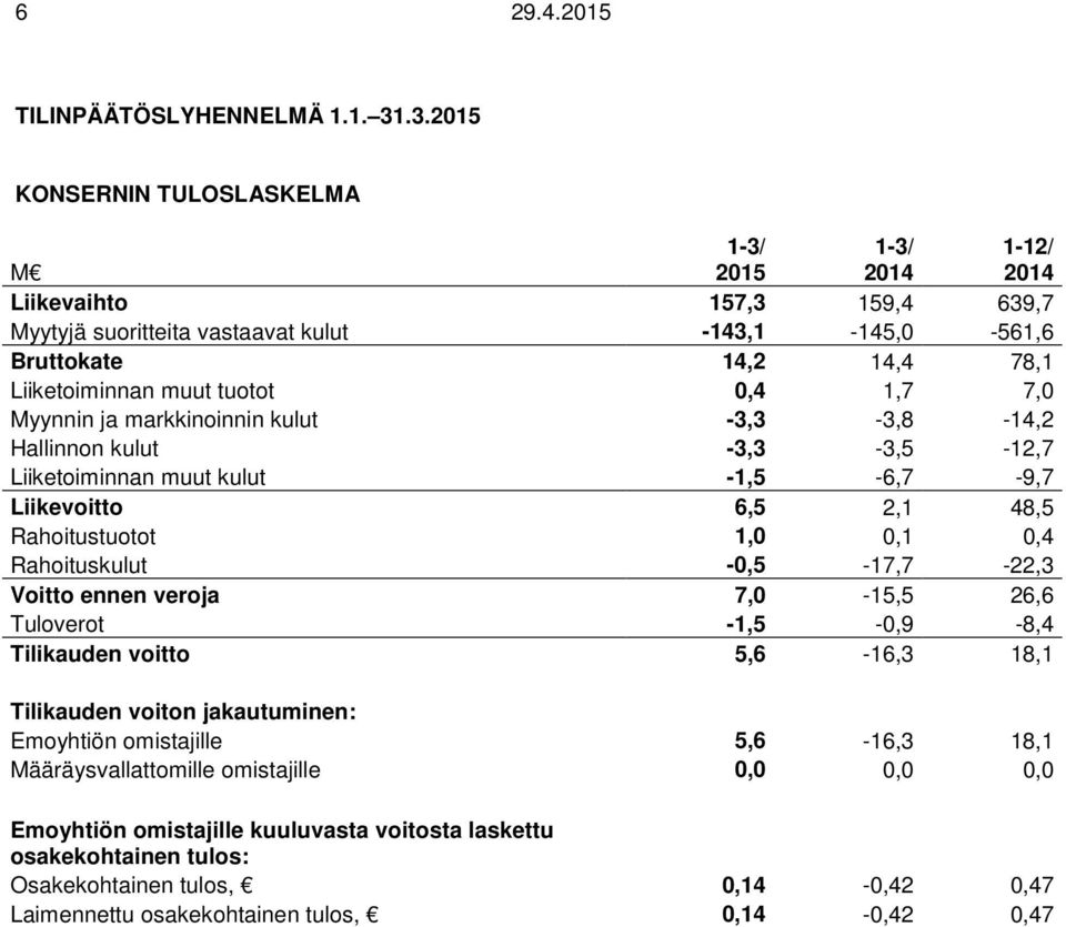 1,7 7,0 Myynnin ja markkinoinnin kulut -3,3-3,8-14,2 Hallinnon kulut -3,3-3,5-12,7 Liiketoiminnan muut kulut -1,5-6,7-9,7 Liikevoitto 6,5 2,1 48,5 Rahoitustuotot 1,0 0,1 0,4 Rahoituskulut