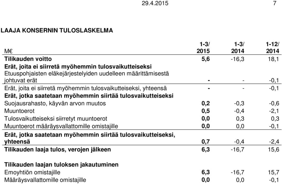 arvon muutos 0,2-0,3-0,6 Muuntoerot 0,5-0,4-2,1 Tulosvaikutteiseksi siirretyt muuntoerot 0,0 0,3 0,3 Muuntoerot määräysvallattomille omistajille 0,0 0,0-0,1 Erät, jotka saatetaan myöhemmin siirtää