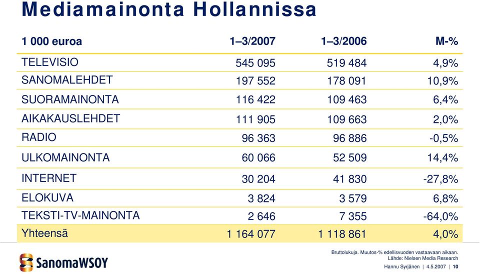 14,4% INTERNET 3 24 41 83-27,8% ELOKUVA 3 824 3 579 6,8% TEKSTI-TV-MAINONTA 2 646 7 355-64,% Yhteensä 1 164 77 1 118