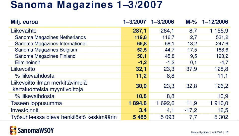 Eliminoinnit Liikevoitto % liikevaihdosta Liikevoitto ilman merkittävimpiä kertaluonteisia myyntivoittoja % liikevaihdosta Taseen loppusumma Investoinnit