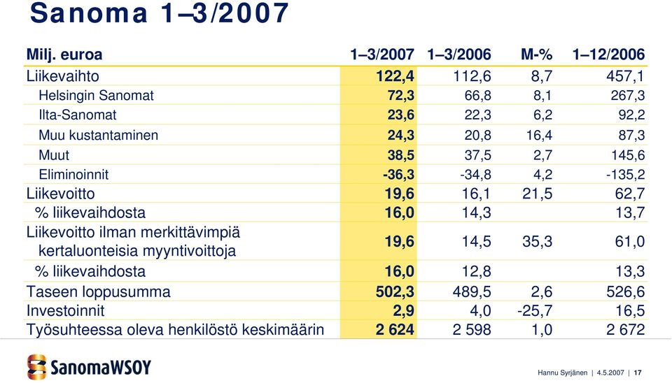 merkittävimpiä kertaluonteisia myyntivoittoja % liikevaihdosta Taseen loppusumma Investoinnit Työsuhteessa oleva henkilöstö keskimäärin 1 3/27