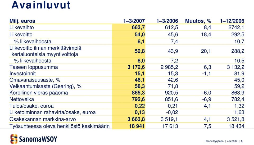 Velkaantumisaste (Gearing), % Korollinen vieras pääoma Nettovelka Tulos/osake, euroa Liiketoiminnan rahavirta/osake, euroa Osakekannan markkina-arvo Työsuhteessa oleva henkilöstö