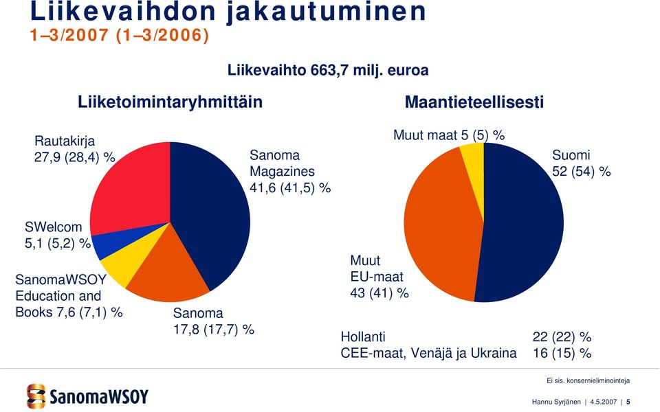 Muut maat 5 (5) % Suomi 52 (54) % SWelcom 5,1 (5,2) % SanomaWSOY Education and Books 7,6 (7,1) % Sanoma