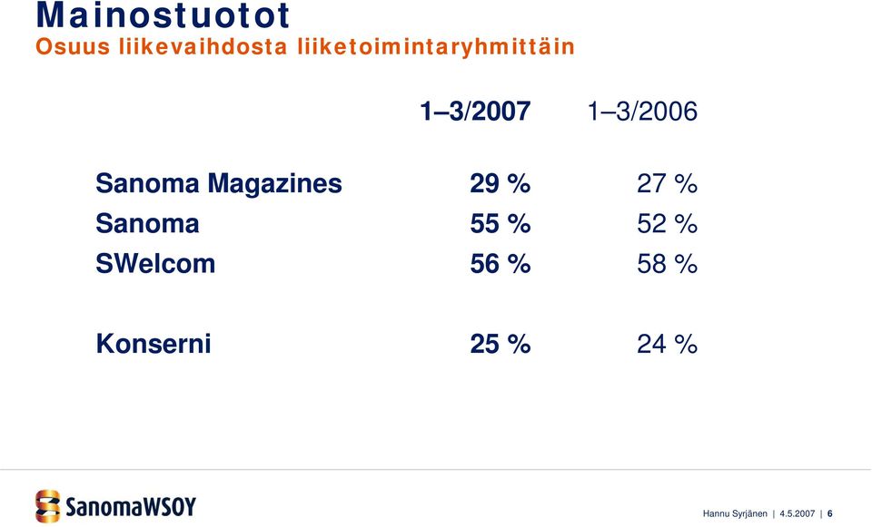 Sanoma Magazines 29 % 27 % Sanoma 55 % 52 %