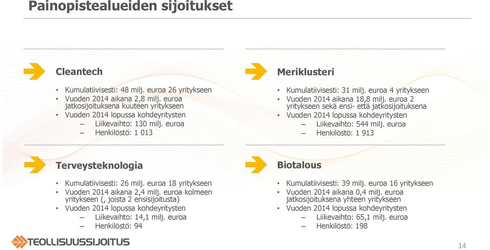 euroa 4 yritykseen Vuoden 2014 aikana 18,8 milj. euroa 2 yritykseen sekä ensi- että jatkosijoituksena Vuoden 2014 lopussa kohdeyritysten Liikevaihto: 544 milj.