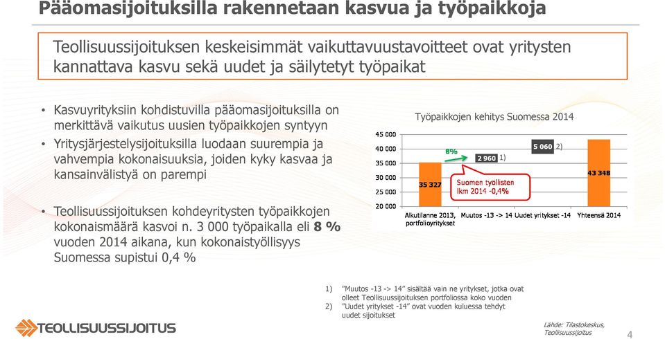 on parempi Työpaikkojen kehitys Suomessa 2014 1) 2) Teollisuussijoituksen kohdeyritysten työpaikkojen kokonaismäärä kasvoi n.