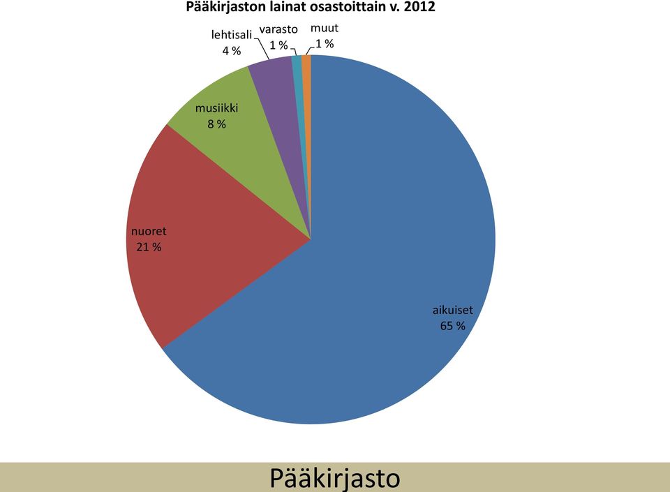 212 lehtisali 4 % varasto 1 %