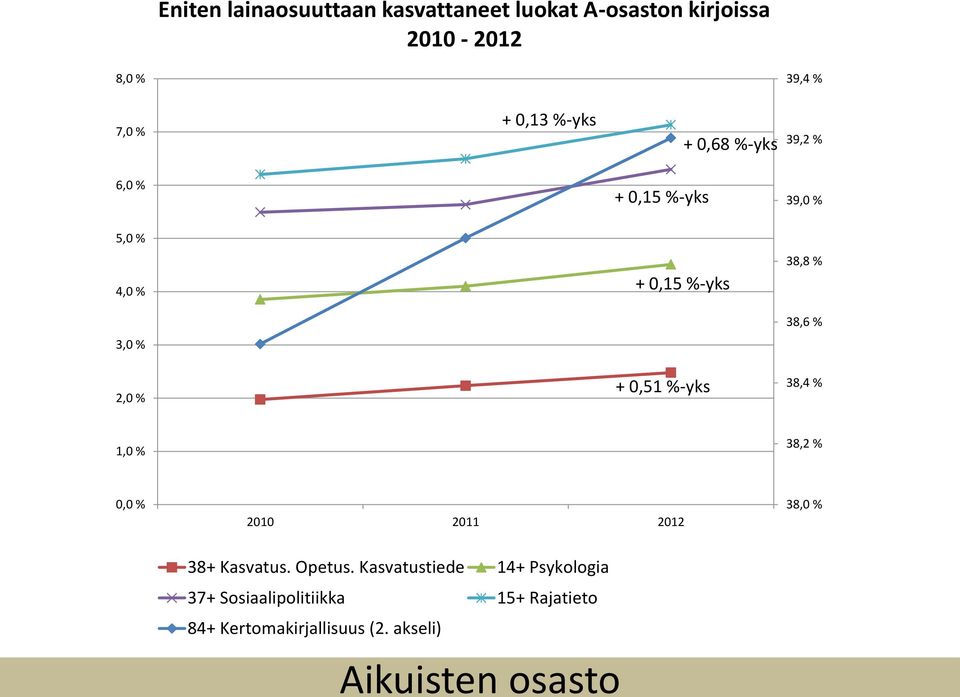 +,51 %-yks 38,4 % 1, % 38,2 %, % 21 211 212 38, % 38+ Kasvatus. Opetus.