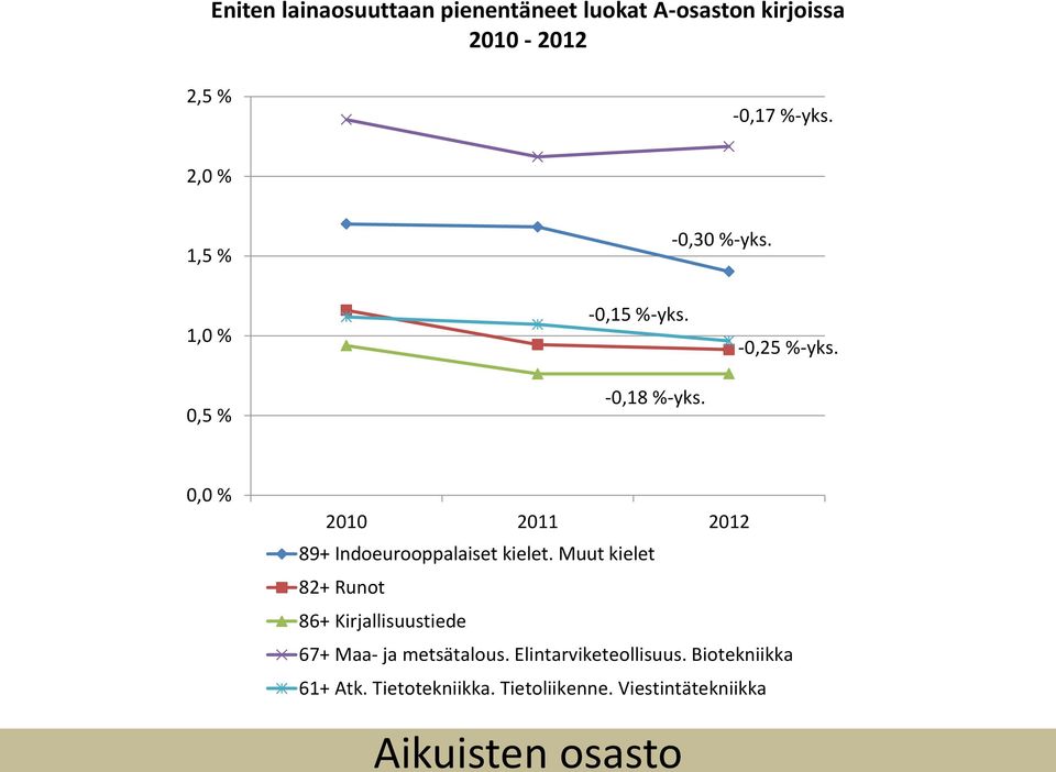 , % 21 211 212 89+ Indoeurooppalaiset kielet.