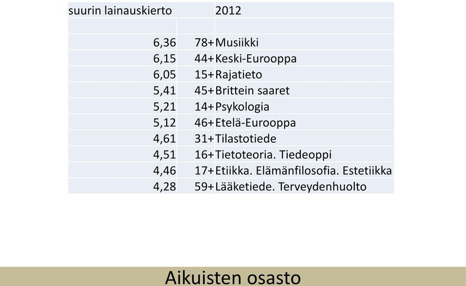 Psykologia 5,12 46+ Etelä-Eurooppa 4,61 31+ Tilastotiede 4,51 16+