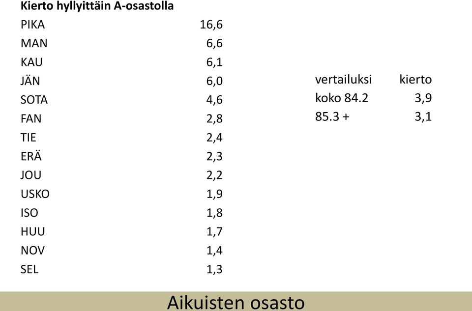 TIE 2,4 ERÄ 2,3 JOU 2,2 USKO 1,9 ISO 1,8 HUU 1,7