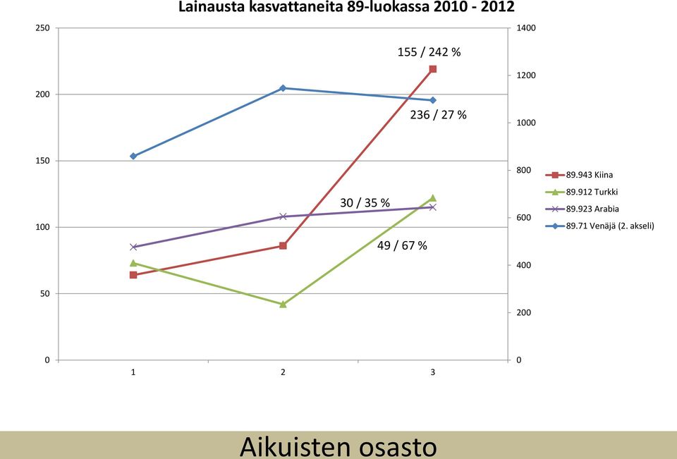 1 15 8 89.943 Kiina 1 3 / 35 % 49 / 67 % 6 89.