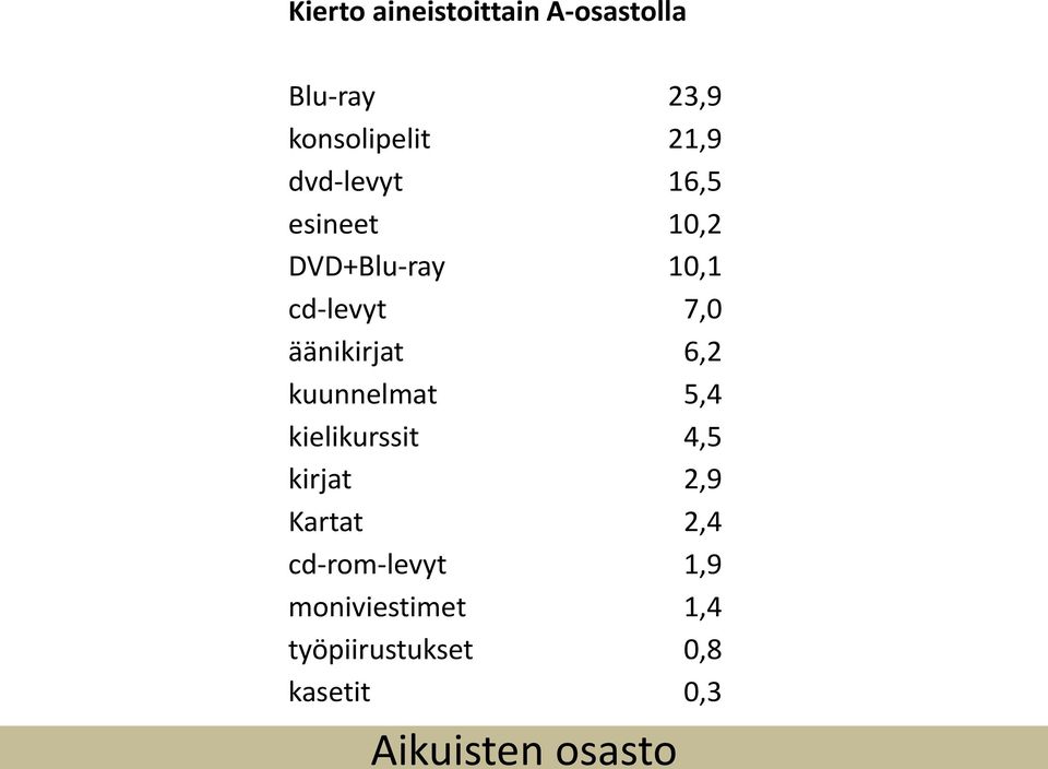 6,2 kuunnelmat 5,4 kielikurssit 4,5 kirjat 2,9 Kartat 2,4