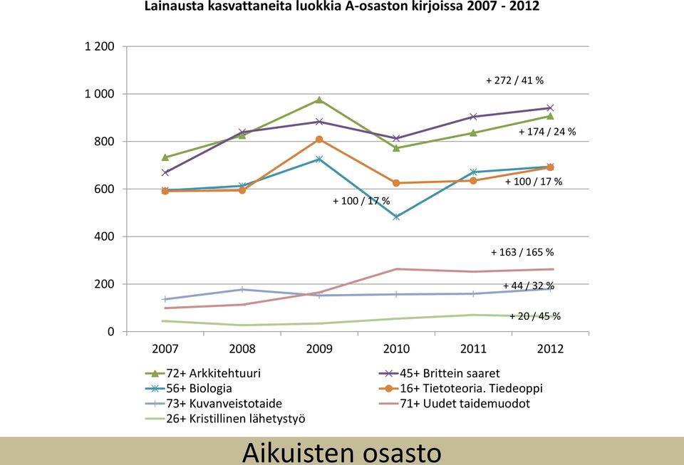 Arkkitehtuuri 45+ Brittein saaret 56+ Biologia 16+ Tietoteoria.