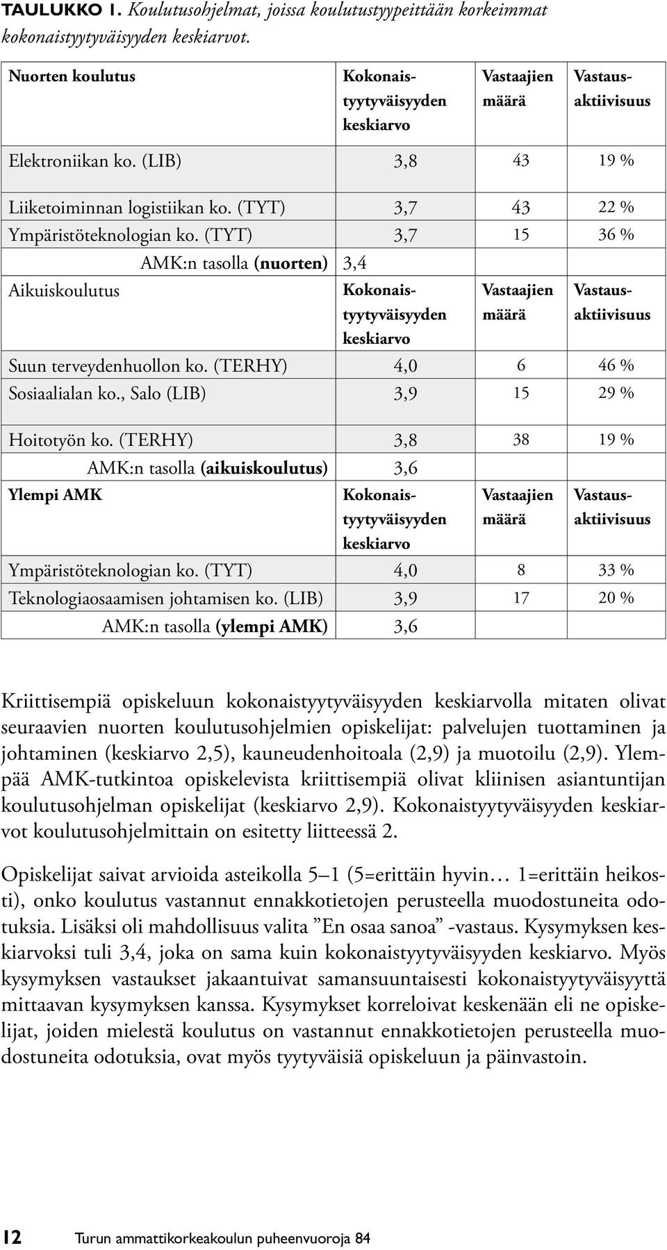 (TYT) 3,7 15 36 % AMK:n tasolla (nuorten) 3,4 Aikuiskoulutus Kokonaistyytyväisyyden Vastaajien määrä Vastausaktiivisuus keskiarvo Suun terveydenhuollon ko. (TERHY) 4,0 6 46 % Sosiaalialan ko.