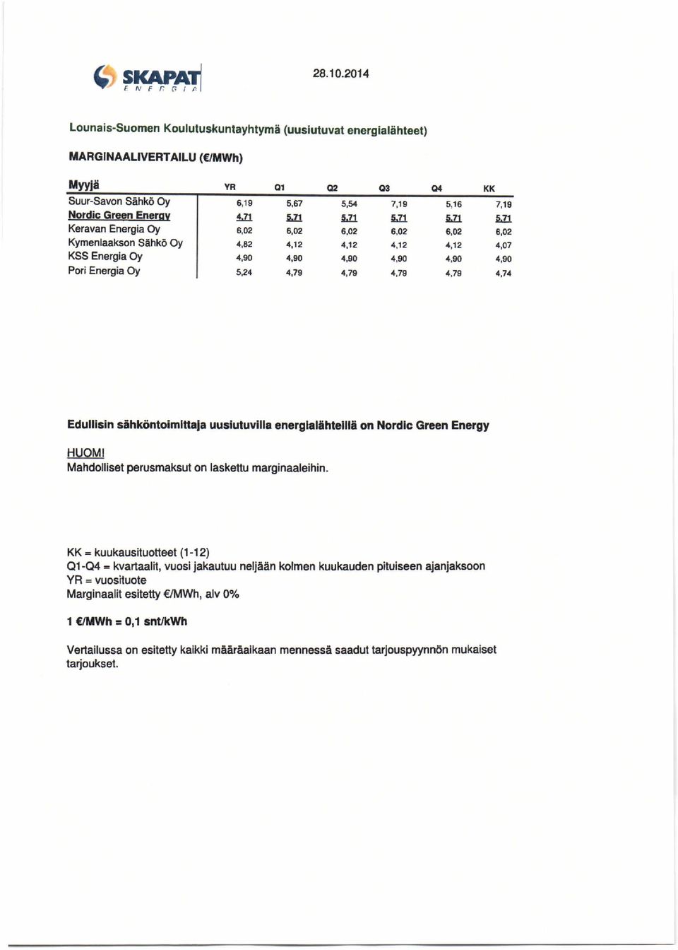 Energia Oy 0 2 03 04 KK 6,19 5,67 5,54 7,19 5,16 7,19 4.