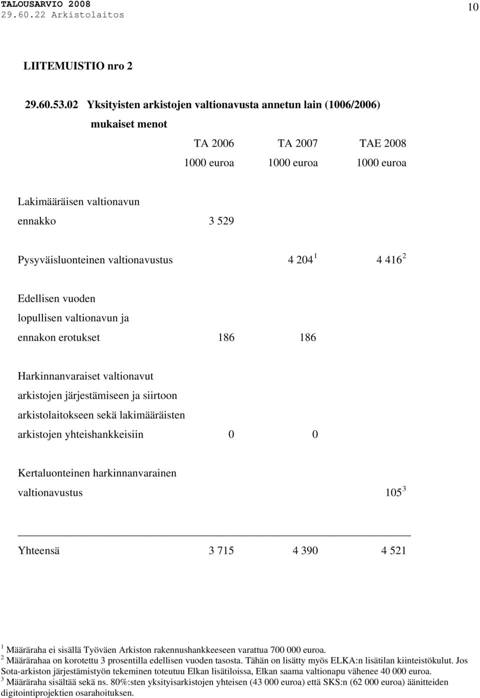 valtionavustus 4 204 1 4 416 2 Edellisen vuoden lopullisen valtionavun ja ennakon erotukset 186 186 Harkinnanvaraiset valtionavut arkistojen järjestämiseen ja siirtoon arkistolaitokseen sekä