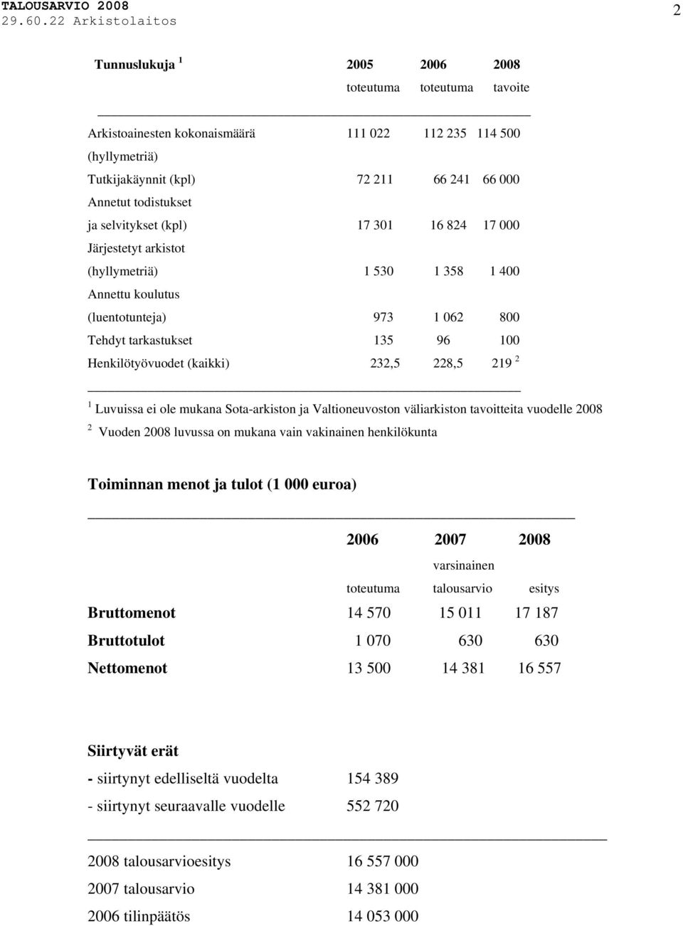 232,5 228,5 219 2 1 Luvuissa ei ole mukana Sota-arkiston ja Valtioneuvoston väliarkiston tavoitteita vuodelle 2008 2 Vuoden 2008 luvussa on mukana vain vakinainen henkilökunta Toiminnan menot ja