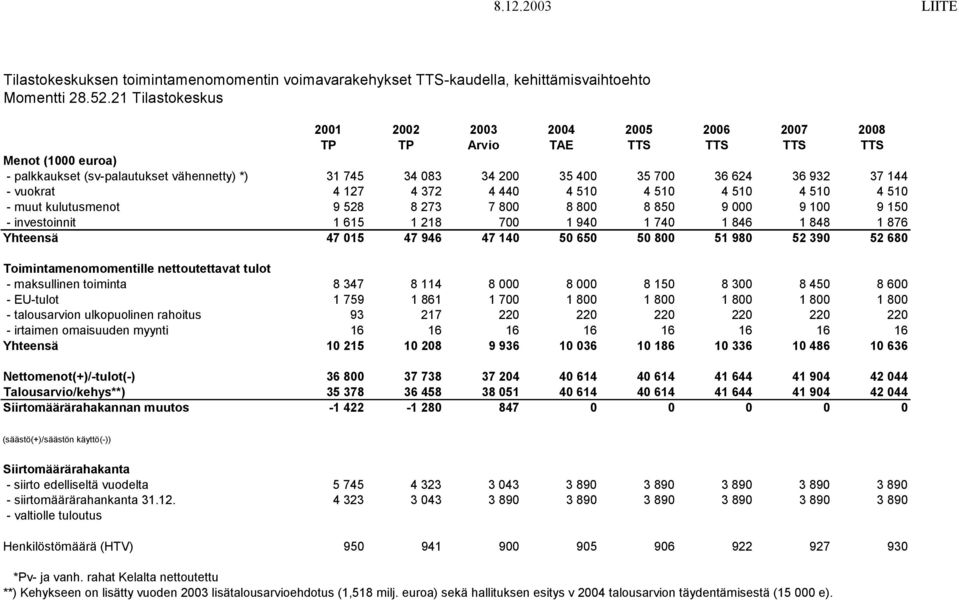 932 37 144 - vuokrat 4 127 4 372 4 440 4 510 4 510 4 510 4 510 4 510 - muut kulutusmenot 9 528 8 273 7 800 8 800 8 850 9 000 9 100 9 150 - investoinnit 1 615 1 218 700 1 940 1 740 1 846 1 848 1 876