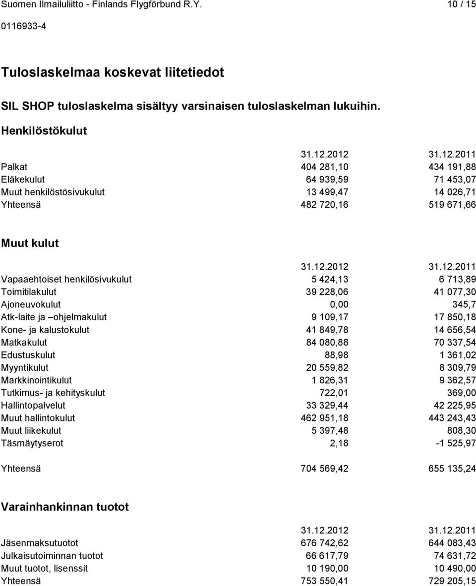 424,13 6 713,89 Toimitilakulut Ajoneuvokulut Atk-laite ja ohjelmakulut Kone- ja kalustokulut Matkakulut Edustuskulut Myyntikulut Markkinointikulut Tutkimus- ja kehityskulut Hallintopalvelut Muut