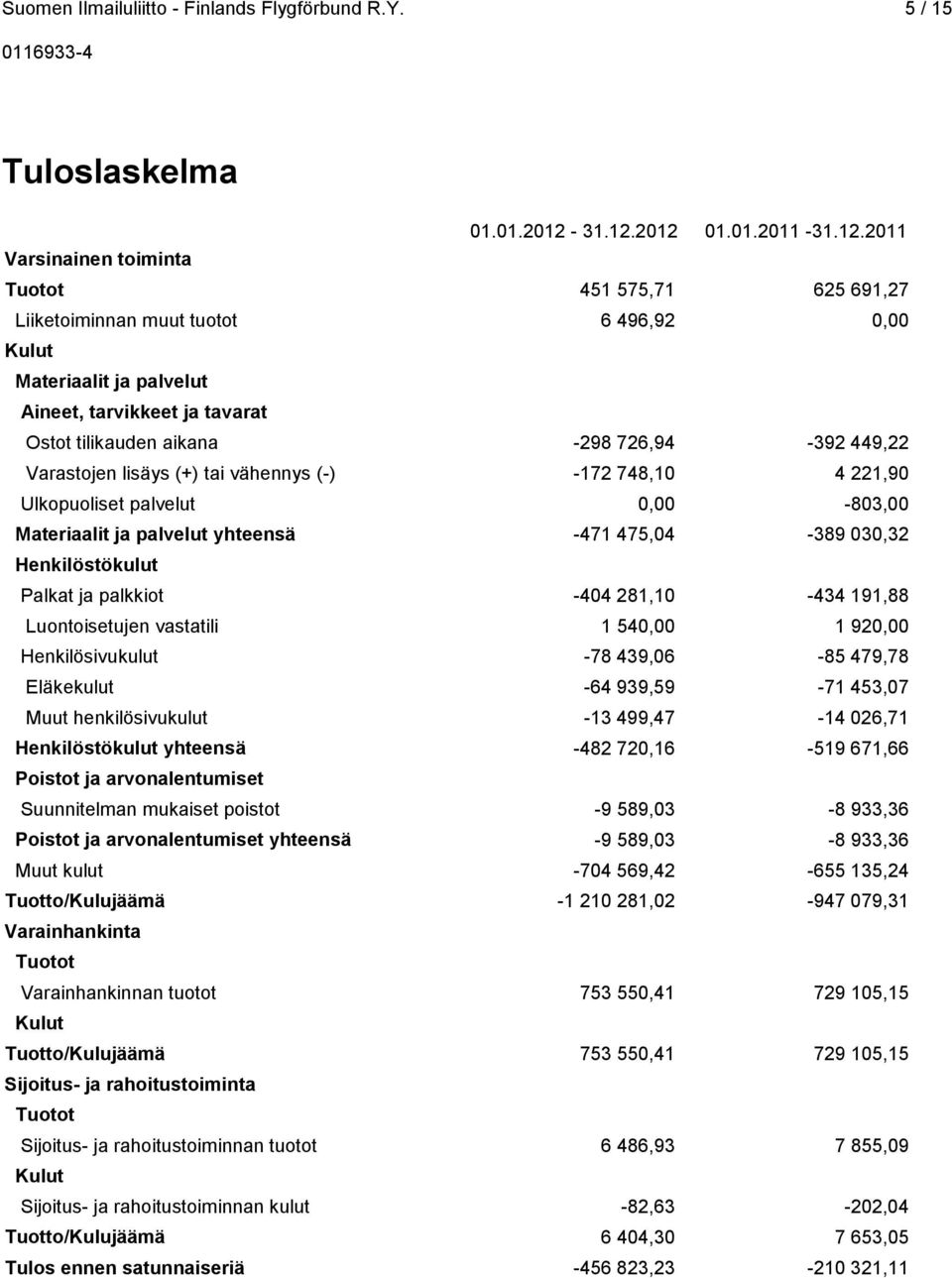 2012 01.01.2011-2011 Varsinainen toiminta Tuotot 451 575,71 625 691,27 Liiketoiminnan muut tuotot 6 496,92 0,00 Kulut Materiaalit ja palvelut Aineet, tarvikkeet ja tavarat Ostot tilikauden aikana