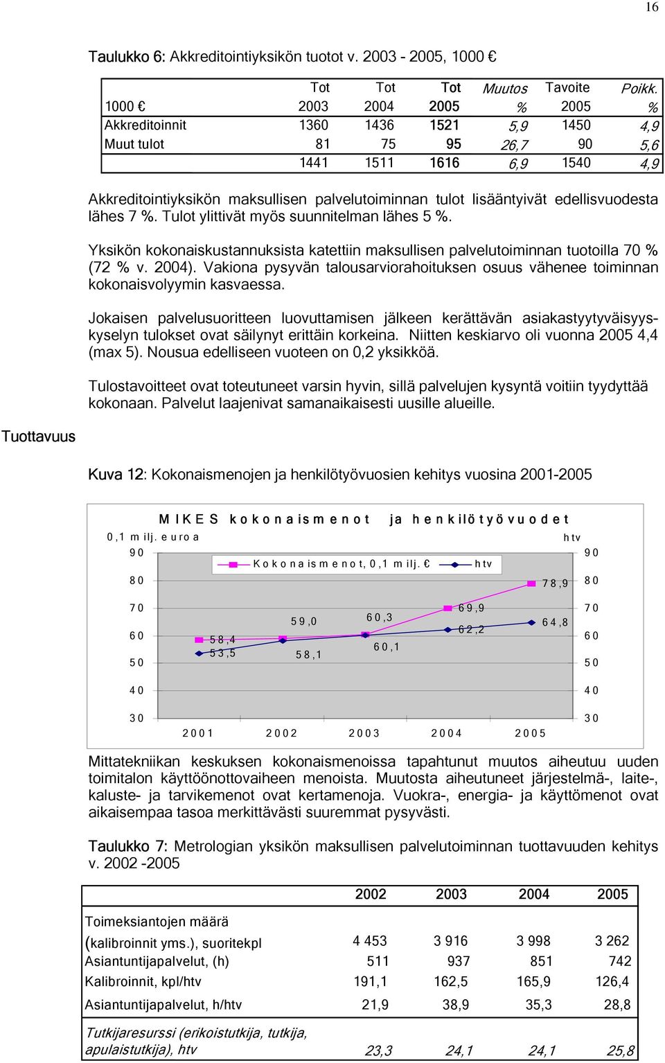 lisääntyivät edellisvuodesta lähes 7 %. Tulot ylittivät myös suunnitelman lähes 5 %. Yksikön kokonaiskustannuksista katettiin maksullisen palvelutoiminnan tuotoilla 70 % (72 % v. 2004).