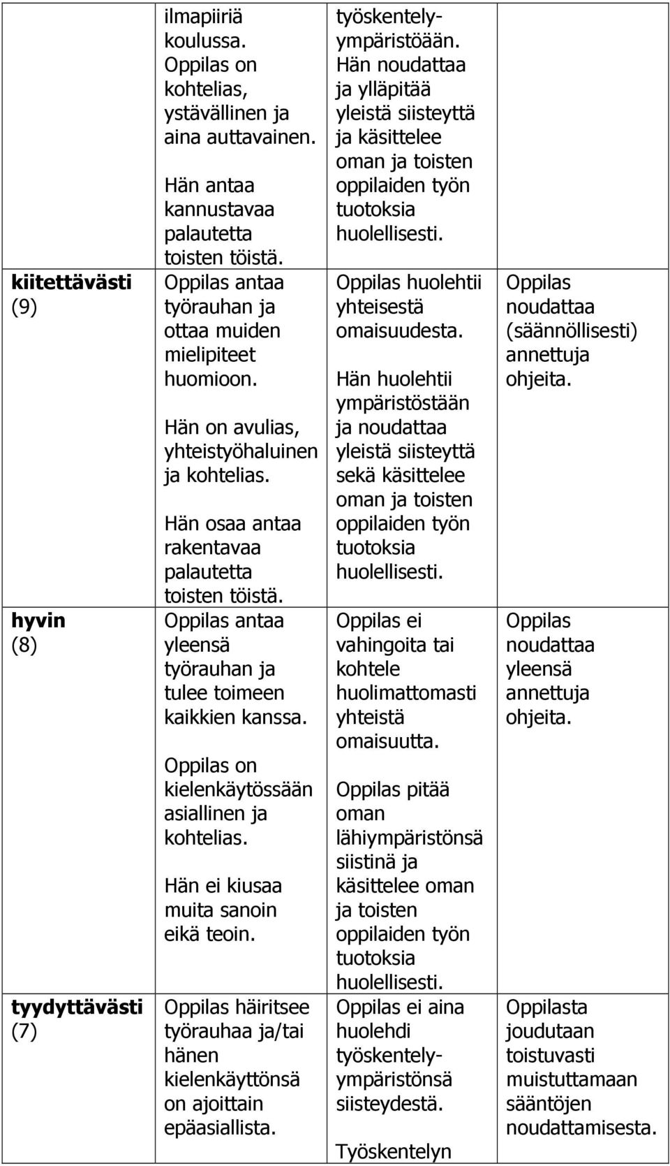 antaa yleensä työrauhan ja tulee toimeen kaikkien kanssa. on kielenkäytössään asiallinen ja kohtelias. Hän ei kiusaa muita sanoin eikä teoin.