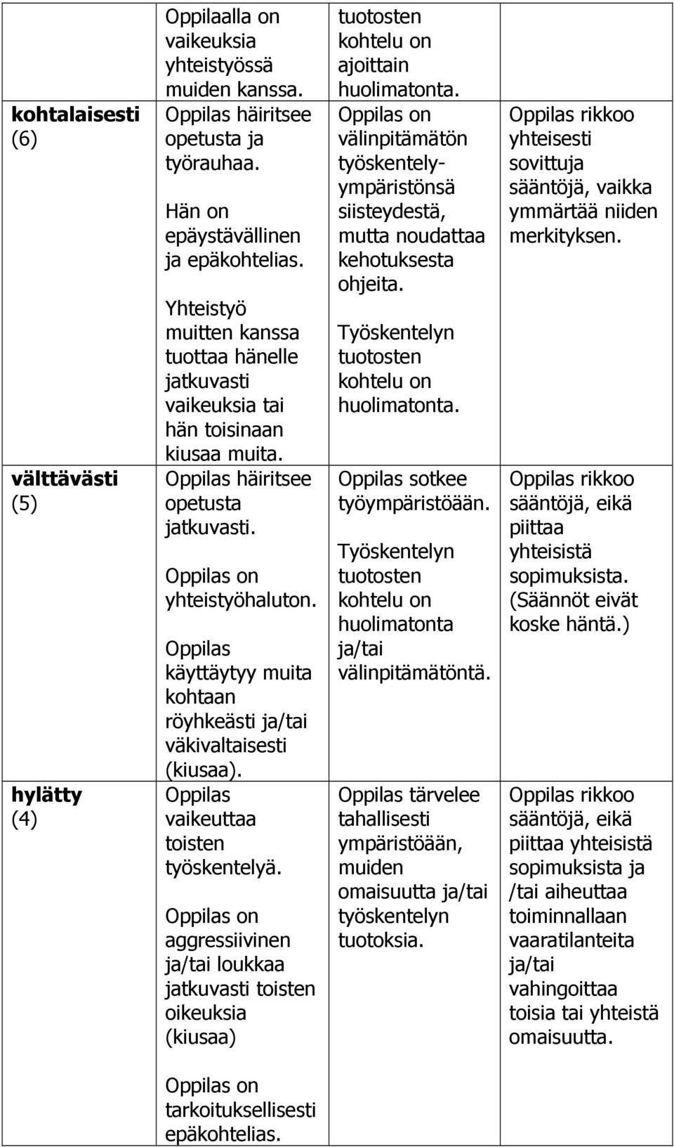 käyttäytyy muita kohtaan röyhkeästi ja/tai väkivaltaisesti (kiusaa). vaikeuttaa toisten.