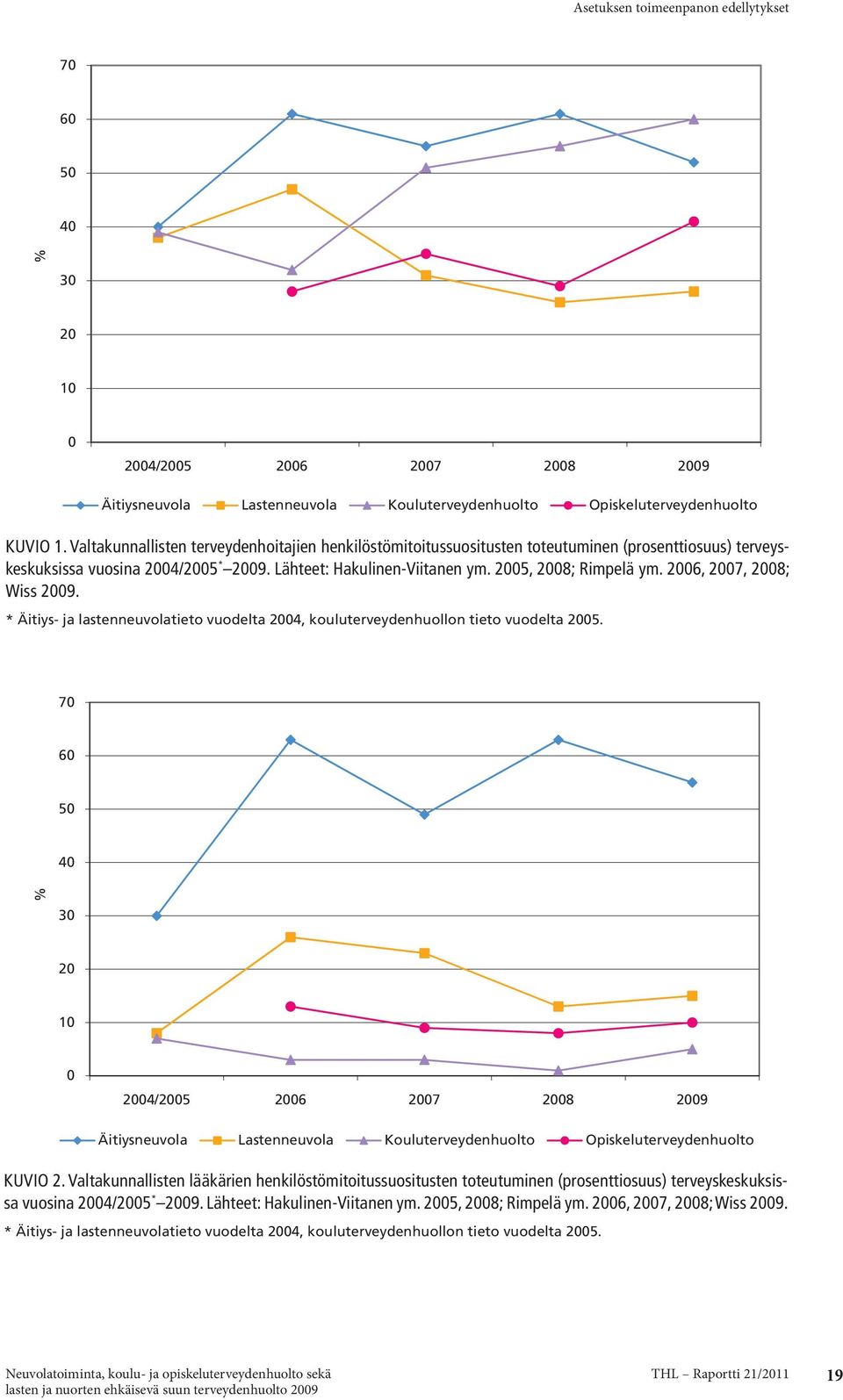 2006, 2007, 2008; Wiss 2009. * Äitiys- ja lastenneuvolatieto vuodelta 2004, kouluterveydenhuollon tieto vuodelta 2005.