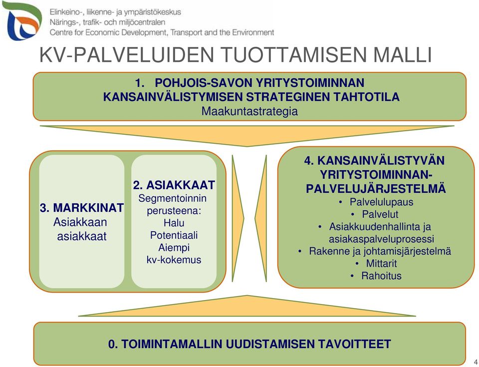 MARKKINAT Asiakkaan asiakkaat 2. ASIAKKAAT Segmentoinnin perusteena: Halu Potentiaali Aiempi kv-kokemus 4.