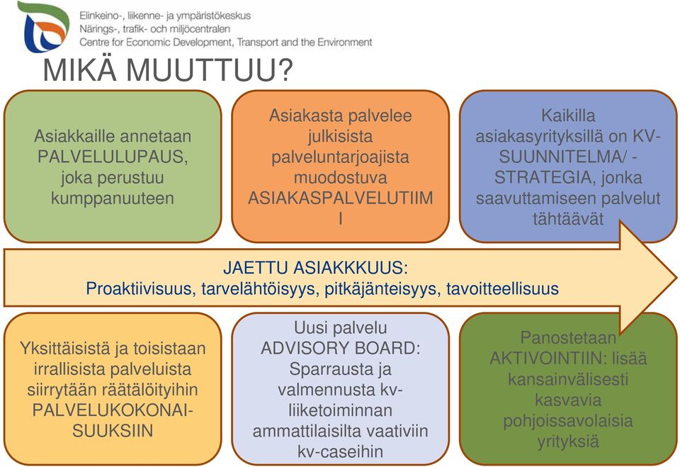 asiakasyrityksillä on KV- SUUNNITELMA/ - STRATEGIA, jonka saavuttamiseen palvelut tähtäävät JAETTU ASIAKKKUUS: Proaktiivisuus, tarvelähtöisyys, pitkäjänteisyys,