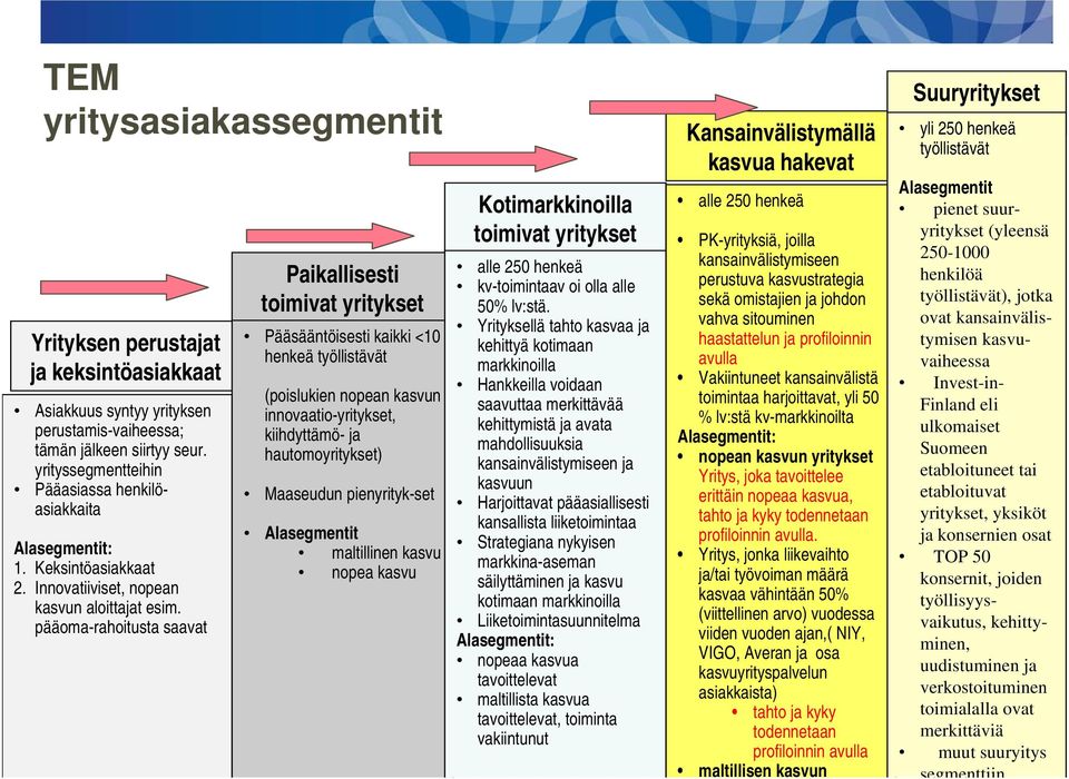 pääoma-rahoitusta saavat Paikallisesti toimivat yritykset Pääsääntöisesti kaikki <10 henkeä työllistävät (poislukien nopean kasvun innovaatio-yritykset, kiihdyttämö- ja hautomoyritykset) Maaseudun