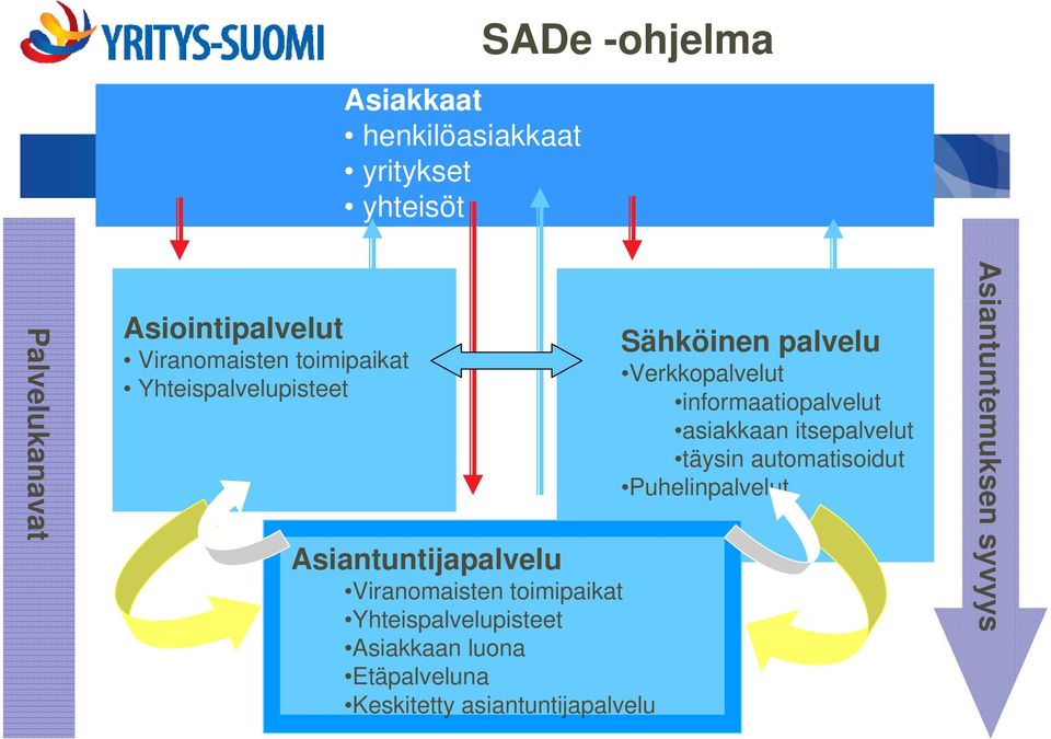 Yhteispalvelupisteet Asiakkaan luona Etäpalveluna Keskitetty asiantuntijapalvelu Sähköinen palvelu