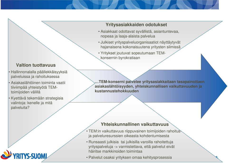 Yritysasiakkaiden odotukset Asiakkaat odottavat syvällistä, asiantuntevaa, nopeaa ja laaja-alaista palvelua Julkiset yrityspalveluorganisaatiot näyttäytyvät hajanaisena kokonaisuutena yritysten