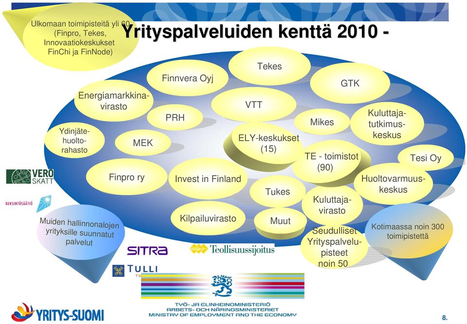 Tekes ELY-keskukset (15) Tukes Muut Mikes GTK TE - toimistot (90) Seudulliset Yrityspalvelupisteet noin 50