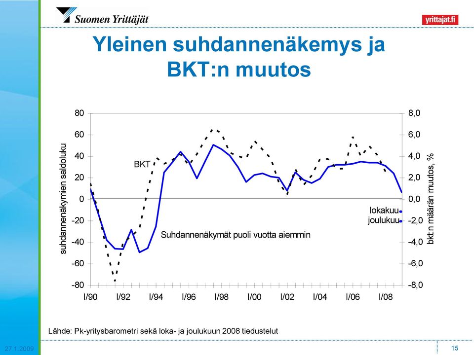 aiemmin lokakuu joulukuu 0,0-2,0-4,0-6,0-80 I/90 I/92 I/94 I/96 I/98 I/00 I/02 I/04