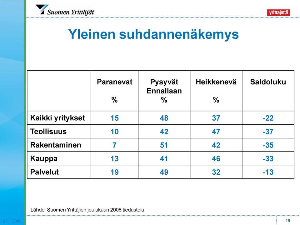 Rakentaminen 7 51 42-35 Kauppa 13 41 46-33 Palvelut 19 49