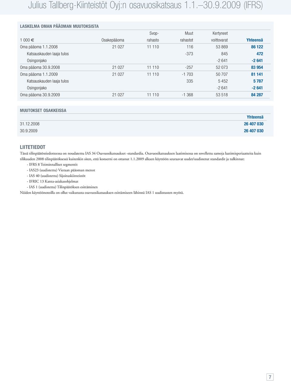 12.2008 26 407 030 30.9.2009 26 407 030 LIITETIEDOT Tässä tilinpäätöstiedotteessa on noudatettu IAS 34 Osavuosikatsaukset -standardia.