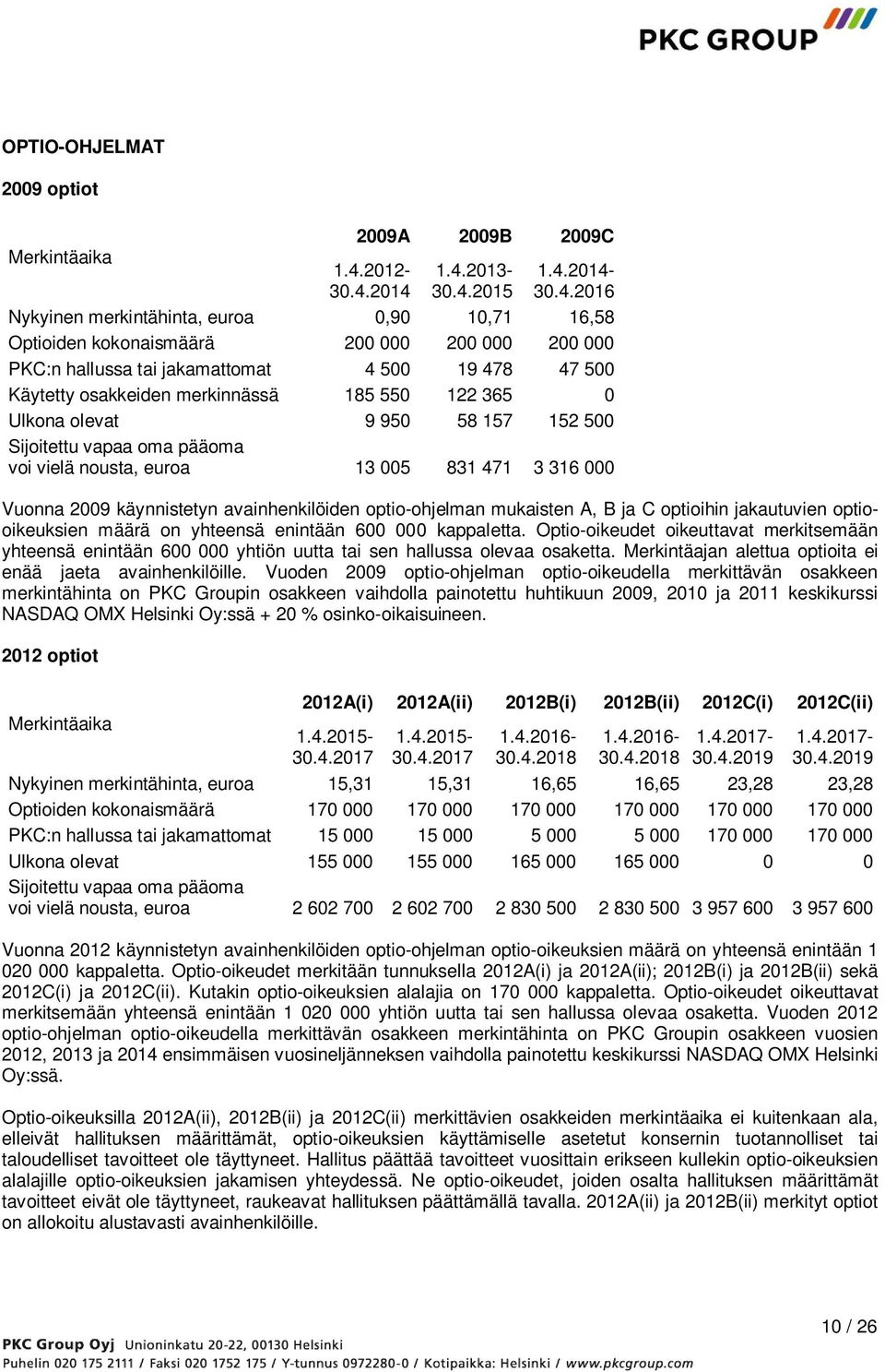 2014 1.4.2013-30.4.2015 1.4.2014-30.4.2016 Nykyinen merkintähinta, euroa 0,90 10,71 16,58 Optioiden kokonaismäärä 200 000 200 000 200 000 PKC:n hallussa tai jakamattomat 4 500 19 478 47 500 Käytetty