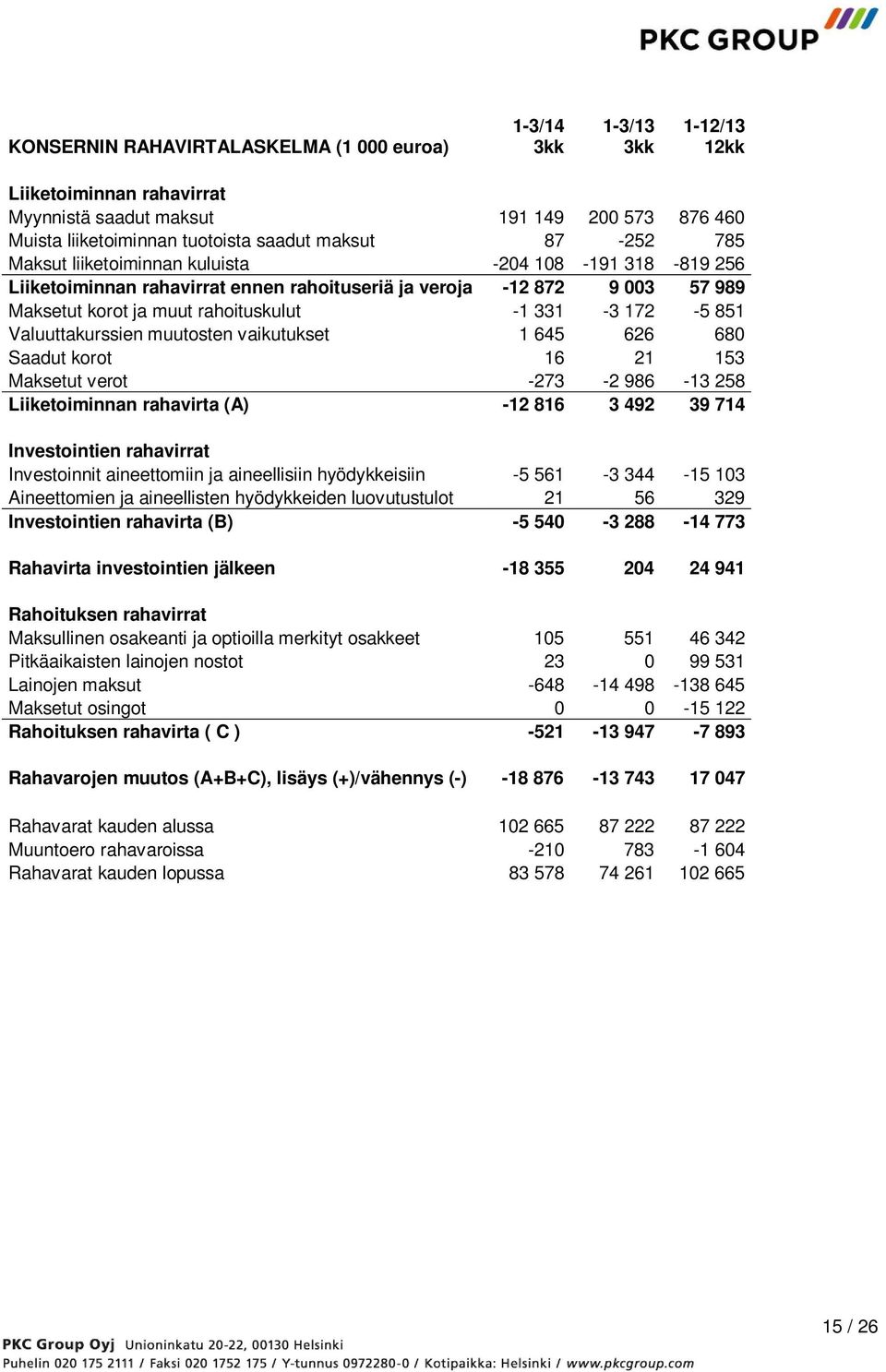 Valuuttakurssien muutosten vaikutukset 1 645 626 680 Saadut korot 16 21 153 Maksetut verot -273-2 986-13 258 Liiketoiminnan rahavirta (A) -12 816 3 492 39 714 Investointien rahavirrat Investoinnit