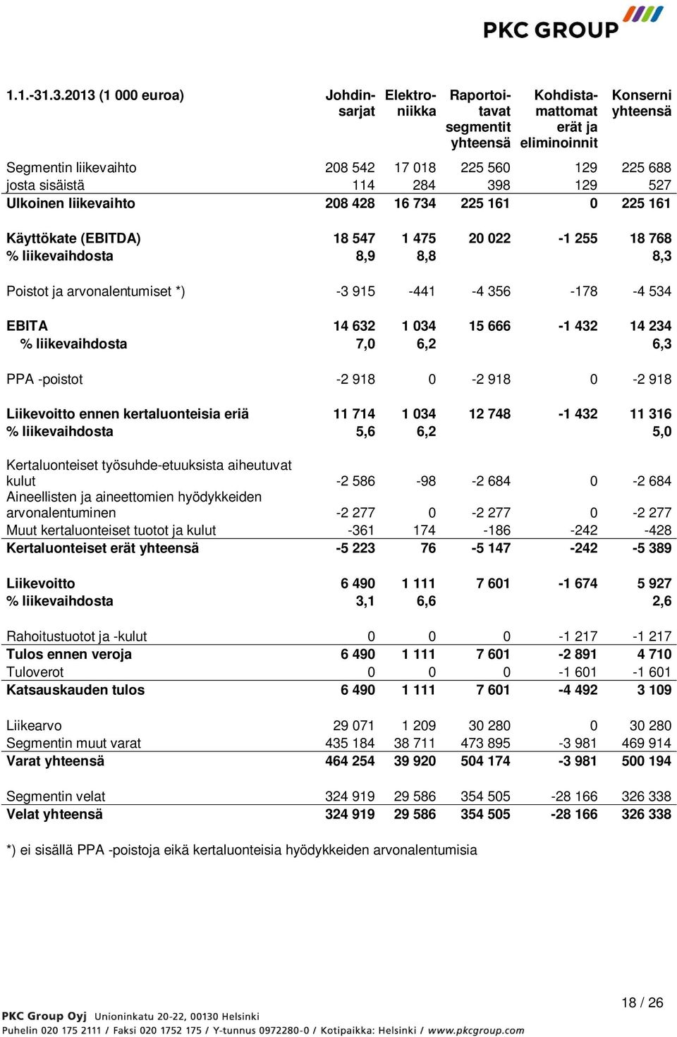 josta sisäistä 114 284 398 129 527 Ulkoinen liikevaihto 208 428 16 734 225 161 0 225 161 Käyttökate (EBITDA) 18 547 1 475 20 022-1 255 18 768 % liikevaihdosta 8,9 8,8 8,3 Poistot ja arvonalentumiset
