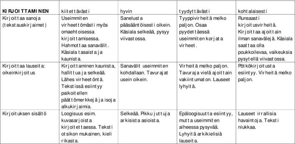 Tekstissä esiintyy paikoitellen päättömerkkejä ja isoja alkukirjaimia. Loogisuus esim. kuvasarjoista kirjoitettaessa. Teksti otsikon mukainen, kieli rikasta. Sanelusta pääsääntöisesti oikein.