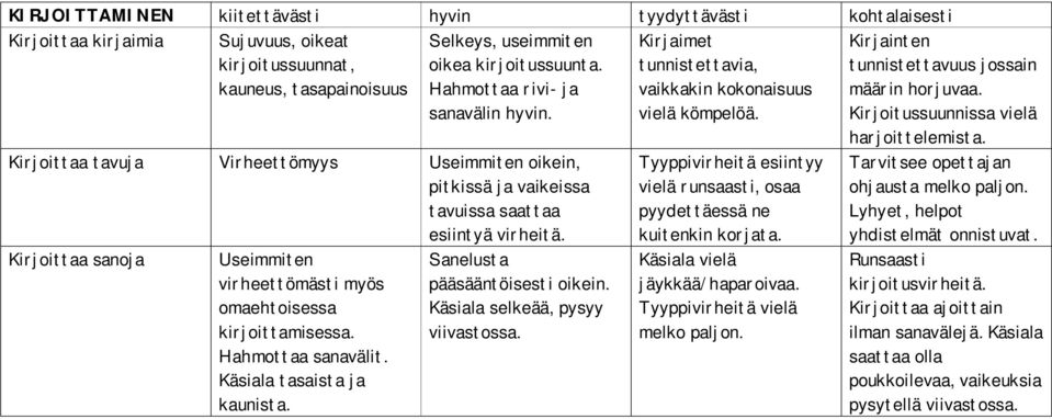 Kirjoittaa sanoja Useimmiten virheettömästi myös omaehtoisessa kirjoittamisessa. Hahmottaa sanavälit. Käsiala tasaista ja kaunista. Sanelusta pääsääntöisesti oikein.