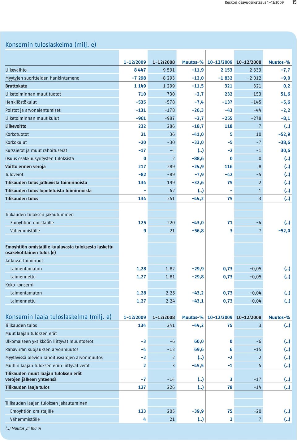 0,2 Liiketoiminnan muut tuotot 710 730-2,7 232 153 51,6 Henkilöstökulut -535-578 -7,4-137 -145-5,6 Poistot ja arvonalentumiset -131-178 -26,3-43 -44-2,2 Liiketoiminnan muut kulut -961-987 -2,7-255