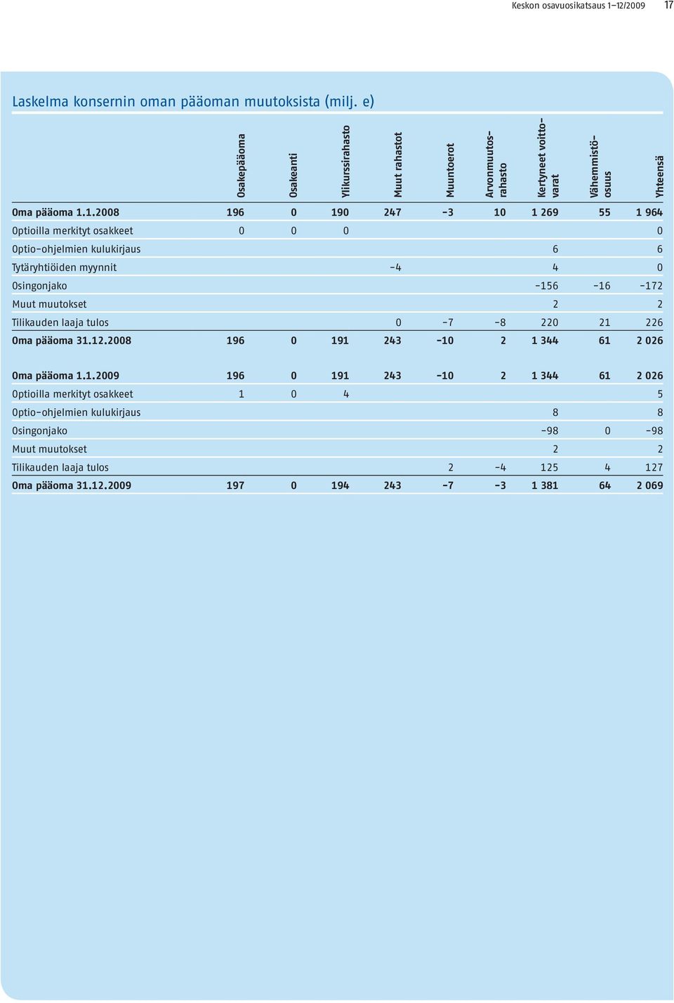 1. 196 0 190 247-3 10 1 269 55 1 964 Optioilla merkityt osakkeet 0 0 0 0 Optio-ohjelmien kulukirjaus 6 6 Tytäryhtiöiden myynnit -4 4 0 Osingonjako -156-16 -172 Muut muutokset 2 2